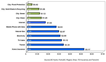 2023 Average Cost of Household Expenses per Day
