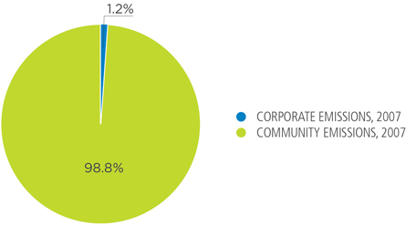 1.2% Corporate emissions 2007, 98.8% Community emissions 2007