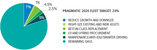 Reduce growth & downsize 7%, Right-size existing and new assets 1%, Best-in-class replacement 4.5%, EV and hybrid procurement 2.5%, Maintenance/Anti-idle/Smarter driving 5%, Remaining GHGs 80%