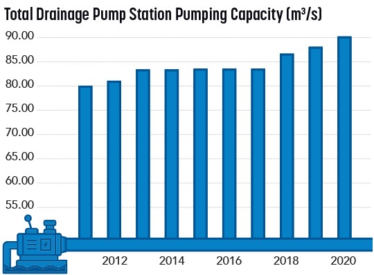 Flood Protection Total Drainage Pump Station Pumping Capacity