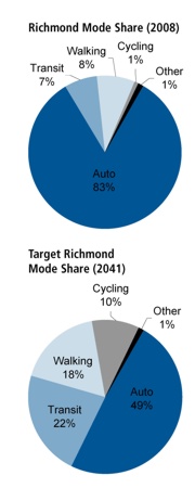 OCP Current and Target Travel Mode Share