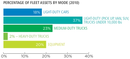 Percentage of Fleet Assets by Mode (2010), 18% light-duty cars, 37% light-duty (pick up, van, SUV, trucks under 10,000 lbs.), 23% medium-duty trucks, 2% heavy-duty trucks, 20% equipment