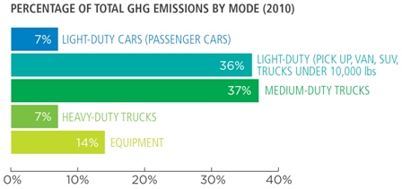 Percentage of Total GHG Emissions by Mode (2010), 7% light-duty cars (passenger cars), 36% light-duty (pick up, van, SUV, trucks under 10,000 lbs), 37% medium-duty trucks, 7% heavy-duty trucks, 14% equipment