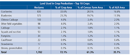 Table showing agricultural data in Richmond