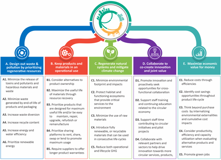 Circular Economy Principles