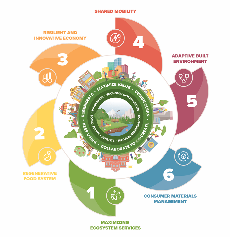 2023 Circular City Strategy at a glance