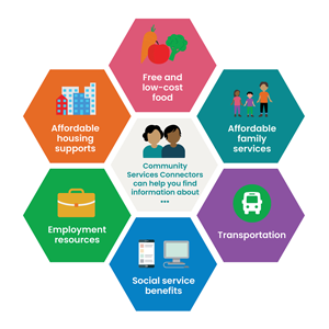 Community Services Connectors infographic