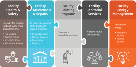 Facility Services Infographic