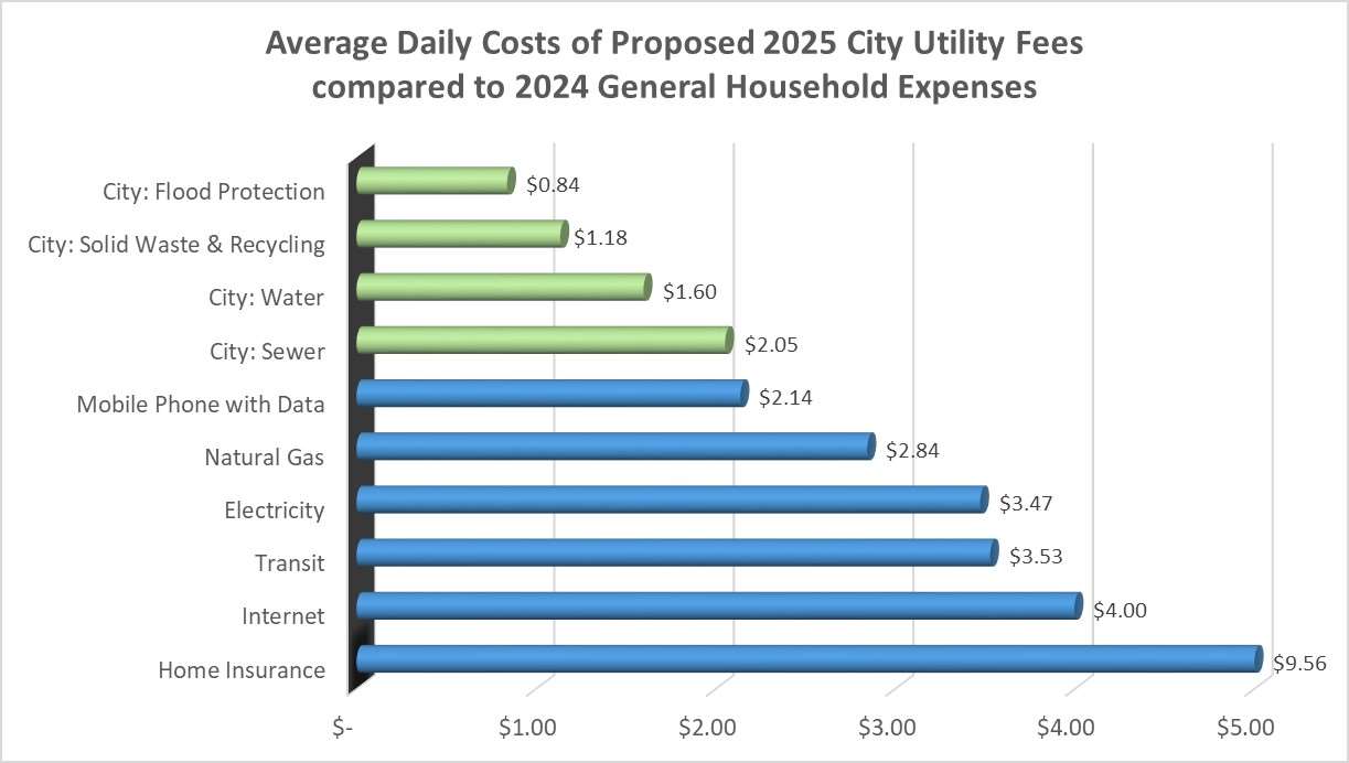 Column Chart 2024