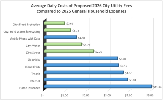 2026 Utility Fees Comparison