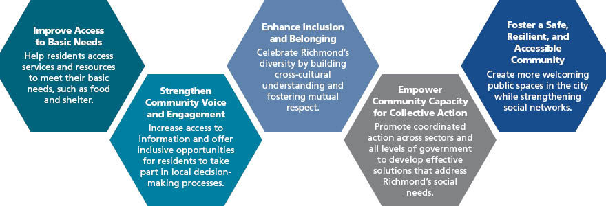 The five strategic directions include: 1. Improve Access to Basic Needs: Help residents access services and resources to meet their basic needs, such as food and shelter. 2. Enhance Inclusion and Belonging: Celebrate Richmond’s diversity by building cros