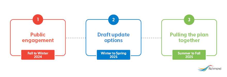Graphic showing phases of OCP Update