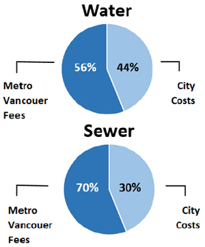 2023 Comparison of water and sewer City cost to Metro Vancouver fees