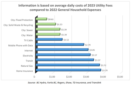 2023 Utility Fees Comparison