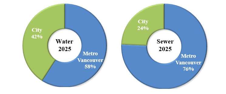 Utility Rates Pie Chart