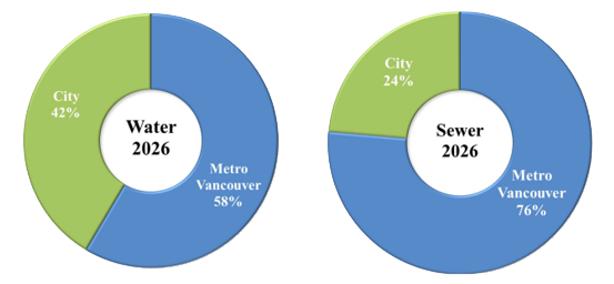 Utility Rates Pie Chart