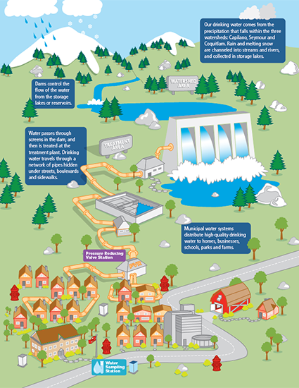 Water distribution StoryMap